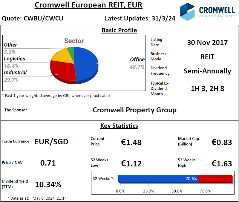 Cromwell European REIT's 1H FY24 Result Review