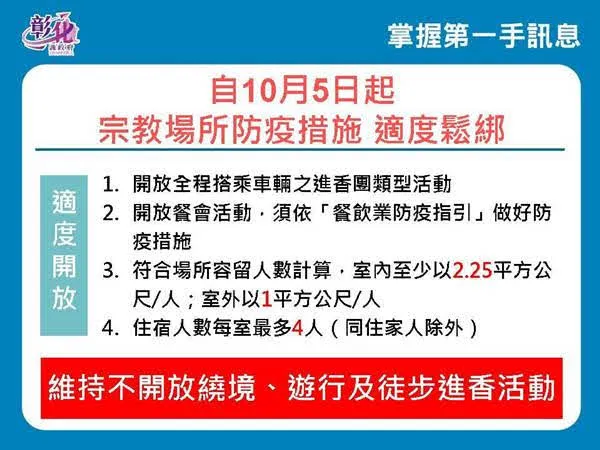 彰化疫情10/5零確診 宗教活動管制放寬可進香出團