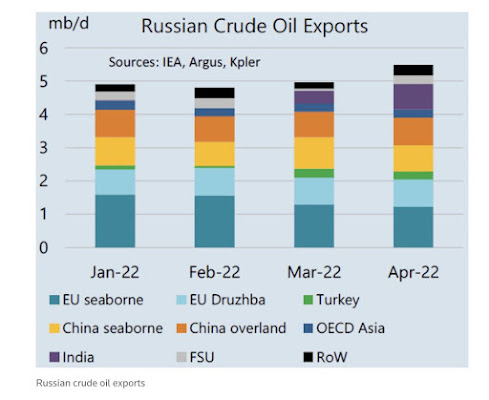 Erdöl Export steigt