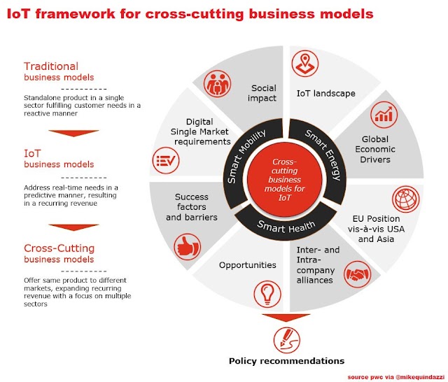 #IoT framework for cross-cutting business models