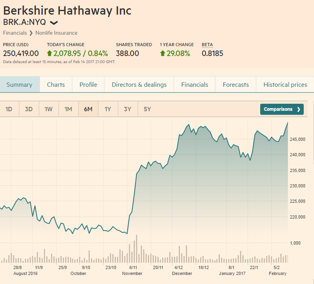 http://www.blogchungkhoan.com/search/label/Berkshire Hathaway
