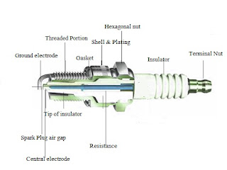 Spark plug parts; functioning of different parts of spark plug