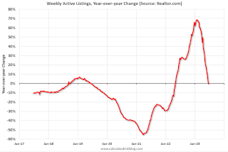 Realtor YoY Active Listings