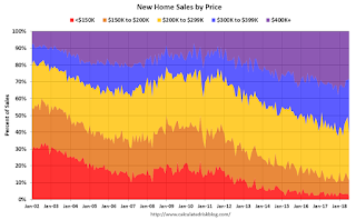 New Home Sales by Price