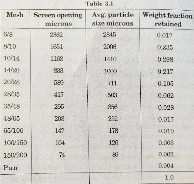 Screen analysis in Chemical Engineering