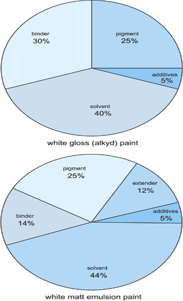 Contents of a white gloss (alkyd) paint and a white matt emulsion (acrylic) paint.