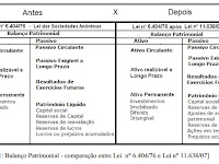 Nova Estrutura Do Balanço Patrimonial Lei 11941