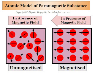 Atomic Model of Paramagnetic Substance