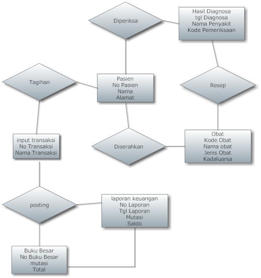 Entity relationship diagram ERD  dunia akuntansi