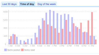 Time of day trends