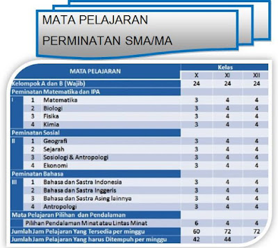 Gambar Struktur mata pelajaran peminatan dalam kurikulum SMA/MA