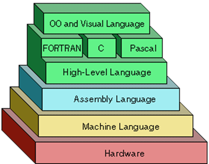 Why Do People Want to Code in Higher Level Programming ...