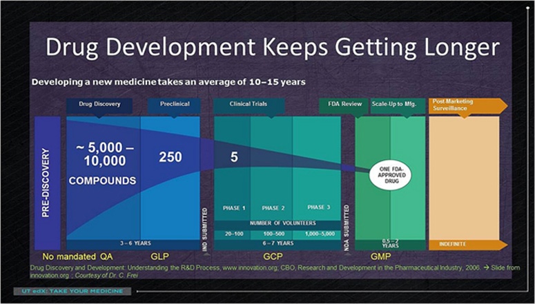 Drug development phases