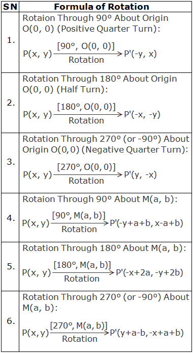 Formula of rotation using co-ordinates:
