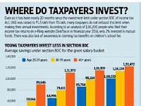 Where do Income Taxpayers invest ?