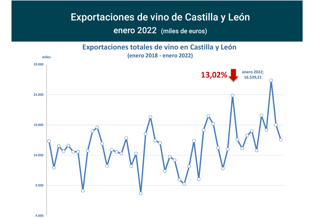 Export vino CastillayLeón ene22-1 Francisco Javier Méndez Lirón