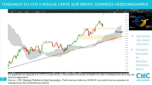 Analyse technique petrole brent [24/06/18]