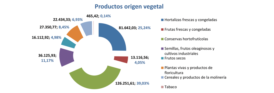 Export agroalimentario CyL sep 2023-5 Francisco Javier Méndez Lirón