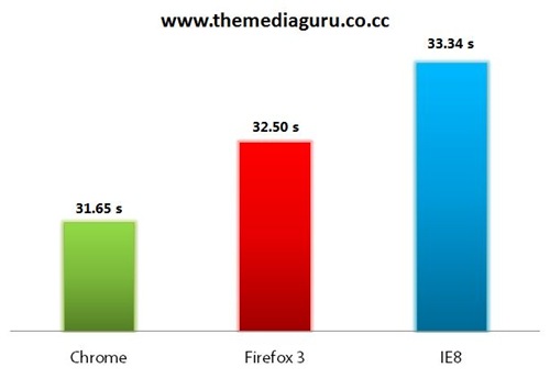 www.themediaguru.co.cc load time