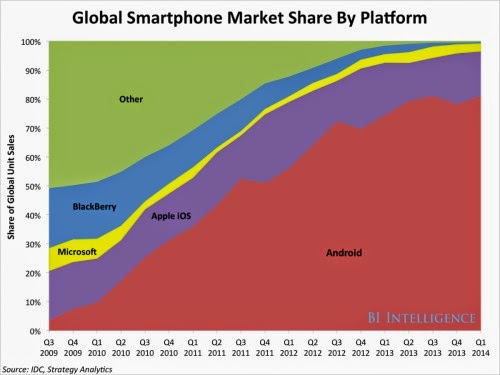 SmartphoneOSMarketShare