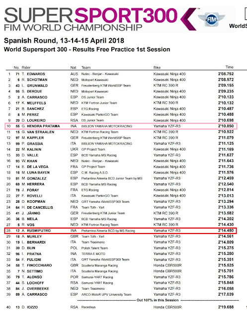 Hasil FP1 WSSP Aragon 2018