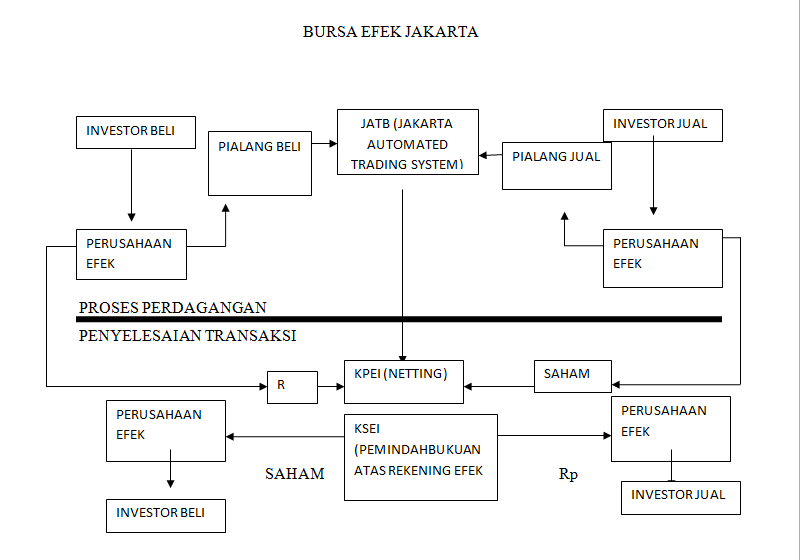 Meme Bali Aturan dan Mekanisme Perdagangan Efek 