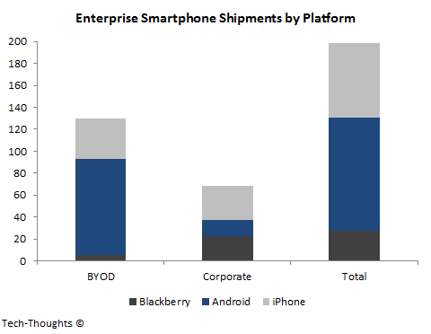 Enterprise Smartphone Shipments by Platform
