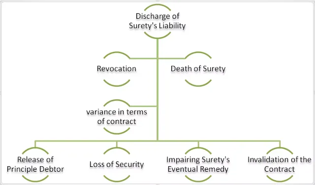 Discharge of Surety from Liability