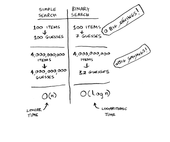 Linear search vs Binary search algorithms.