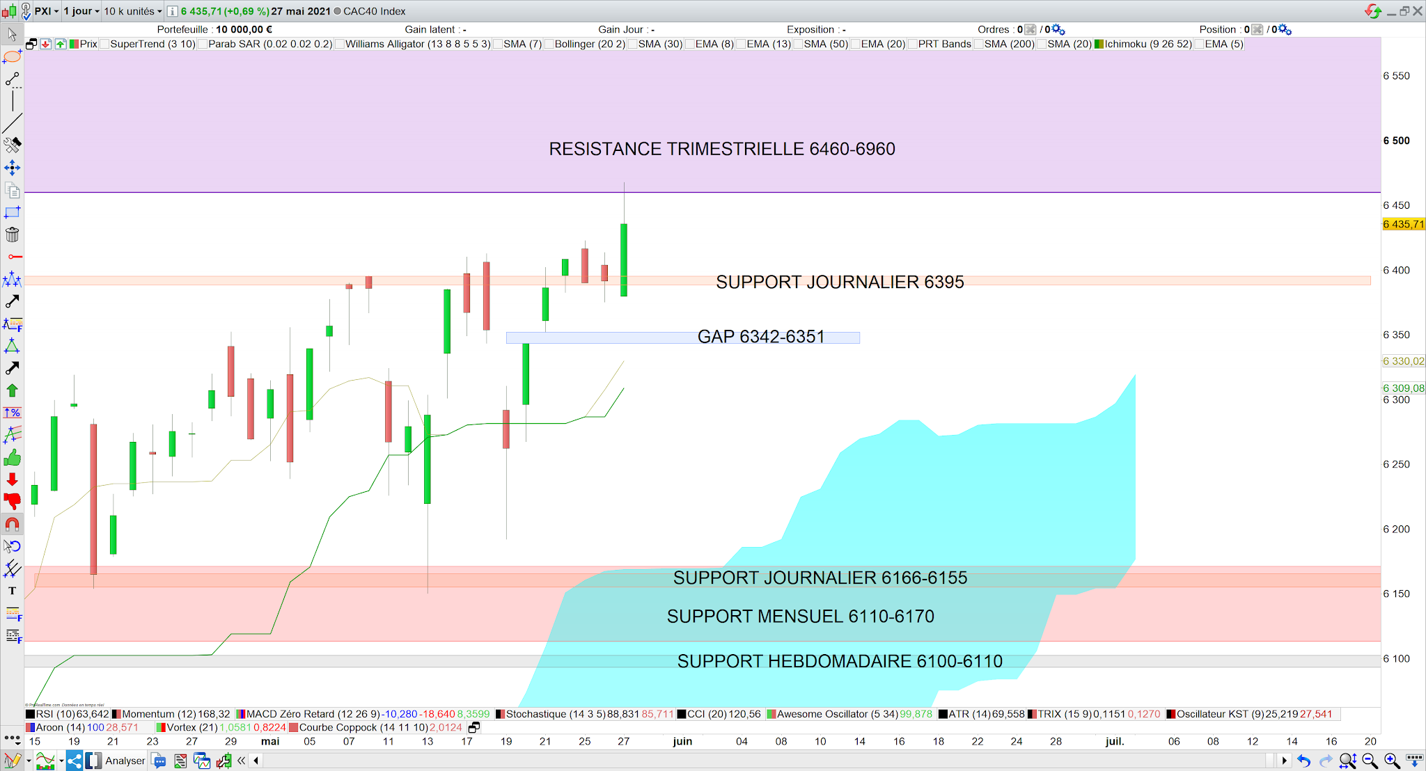 Tendance ichimoku très haussière 28 mai 21