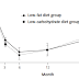 Low Carb or Low Fat Equally Effective in Weight Loss, BUT Only Low Carb Favorably Changes in Cardovascular Disease