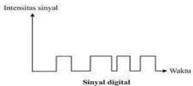 Pengertian Sinyal Analog dan Sinyal Digital
