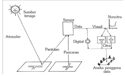  Komponen - Komponen Penginderaan Jauh - pustakapengetahuan.com