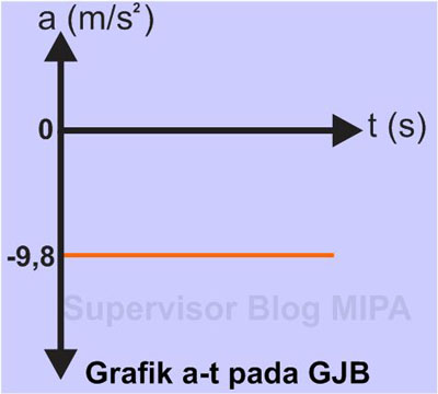 Gerak Jatuh Bebas: Pengertian, Ciri, Rumus, Grafik, Contoh 