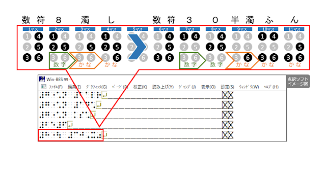 数符８濁音し　数符３０半濁音ふん　と表示された点訳ソフトのイメージ図