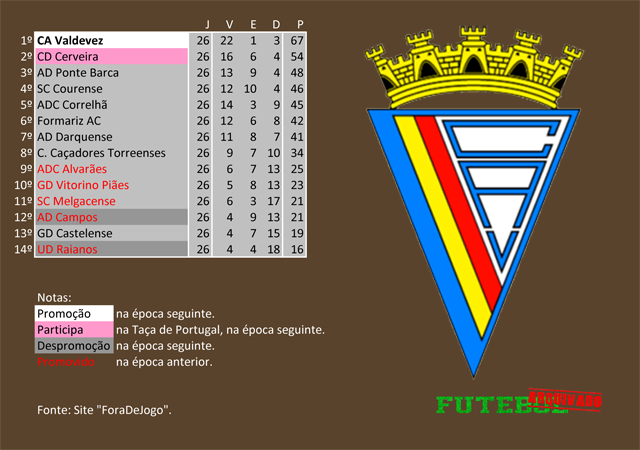 classificação campeonato regional distrital associação futebol viana do castelo 2001 atlético valdevez