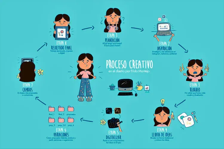 Ejemplo de una infografia de proceso con diseño creativo