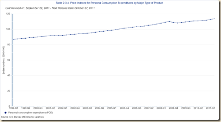 PricesPCE19992011chart