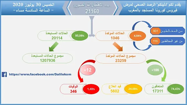 كورونا المغرب 30-07-2020