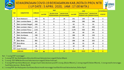 Jumlah PDP di NTB Capai 90 Orang, 41 Orang Diantaranya Selesai Dalam Pengawasan