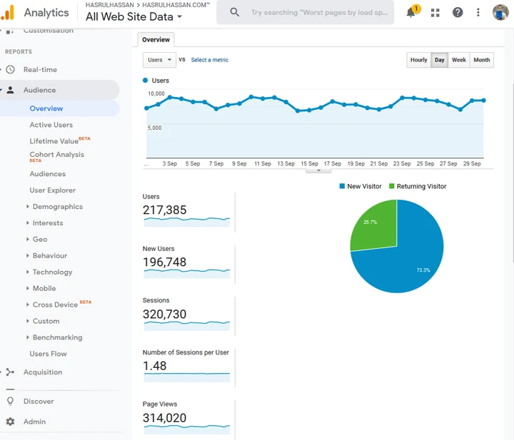 Statistik Jumlah Trafik Blog Bulan September 2019