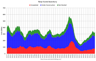 New Home Sales, Inventory