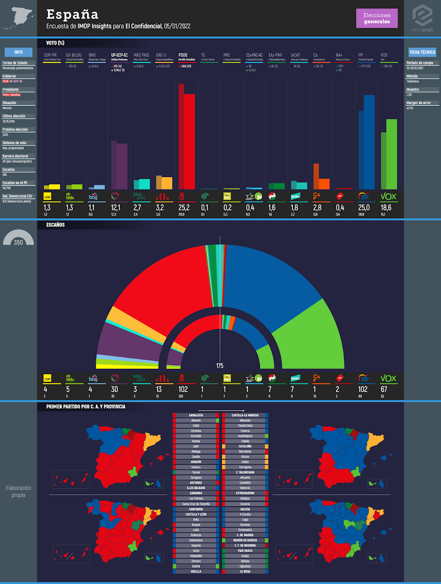 Gráfico de la encuesta para elecciones generales en España realizada por IMOP Insights para El Confidencial, 05/01/2022