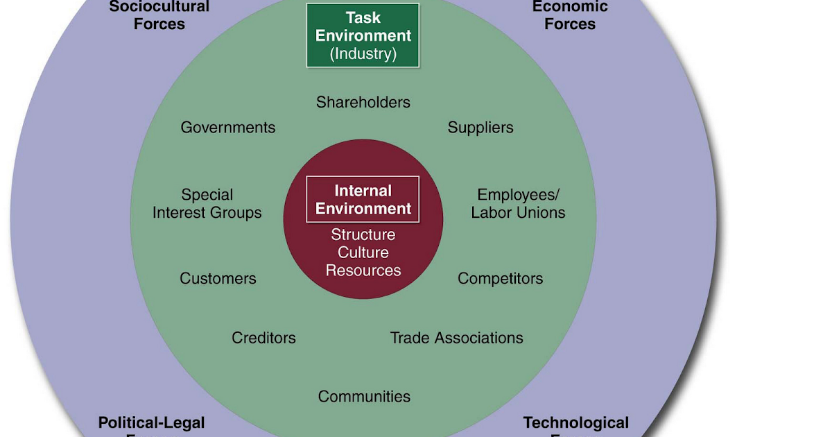 Lingkungan Pemasaran: The Marketing Environment 