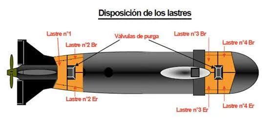 Disposición de lastres en un submarino Scorpene (ESUBMAR).