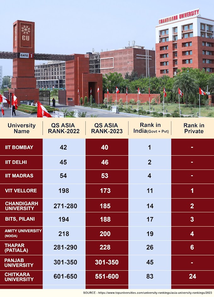 Chandigarh University becomes the Youngest University to feature in Top 200 QS Asia University Rankings 2023