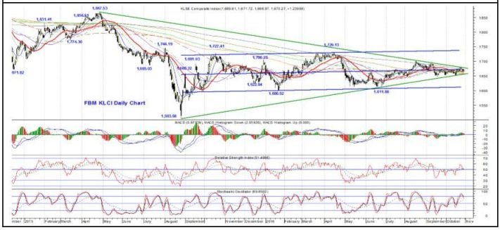 fbm klci daily chart