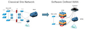 Classical Network vs Software Defined WAN