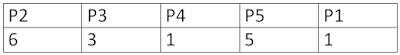 CPU Scheduling Algorithm- Round Robin Algorithm