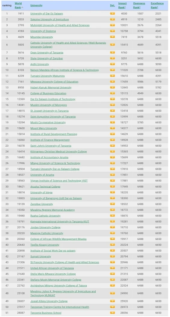 List of all universities in Tanzania